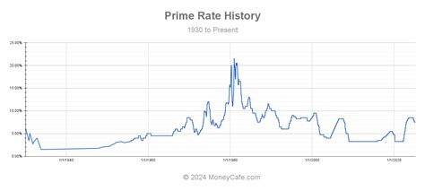 bmo prime rate